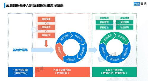 云測數(shù)據(jù)發(fā)布行業(yè)領(lǐng)先及前瞻性三大趨勢 以數(shù)據(jù)服務(wù)引領(lǐng)AI客戶需求