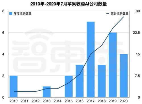 十年并購28家AI公司 蘋果的“吸星大法”如何重塑數(shù)據(jù)服務(wù)未來